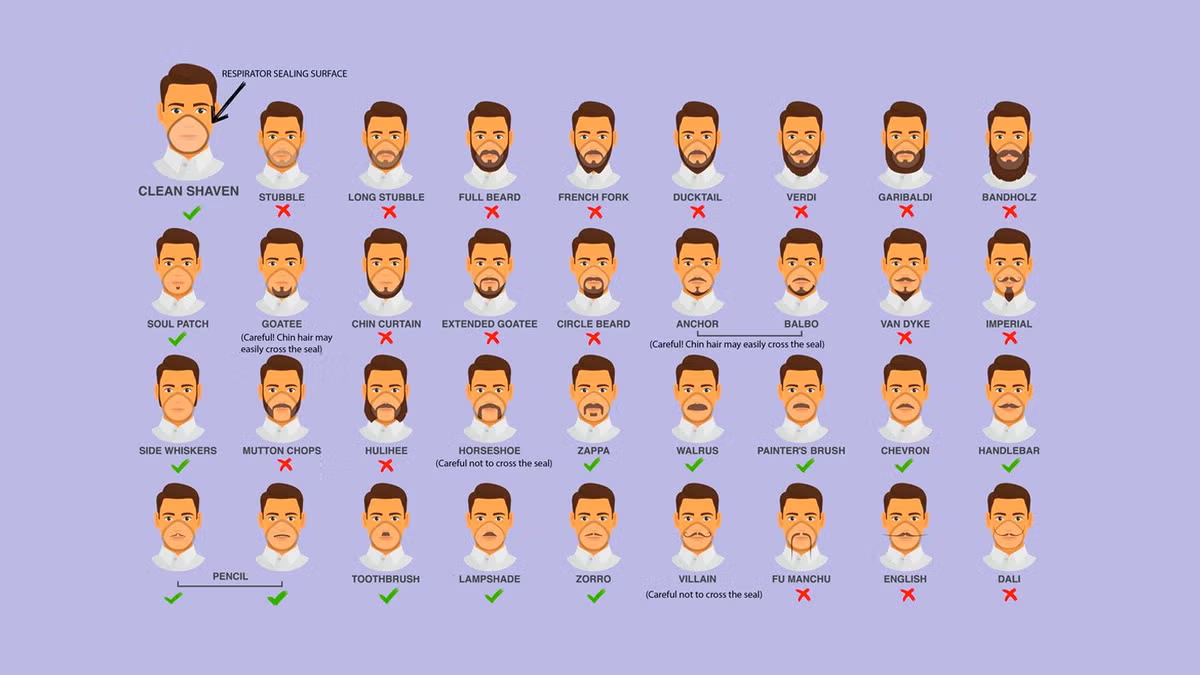 CDC/NIOSH facial hair styles chart showing which styles are compatible with tight-fitting respirators