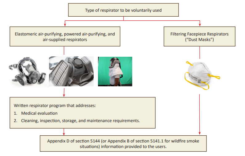 Voluntary respirator use decision flowchart showing the different requirements for dust masks versus elastomeric, PAPR, and supplied-air respirators
